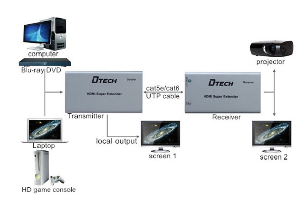 Удлинитель-разветвитель HDMI Dtech DT-7009C, до 50 м, патч корд